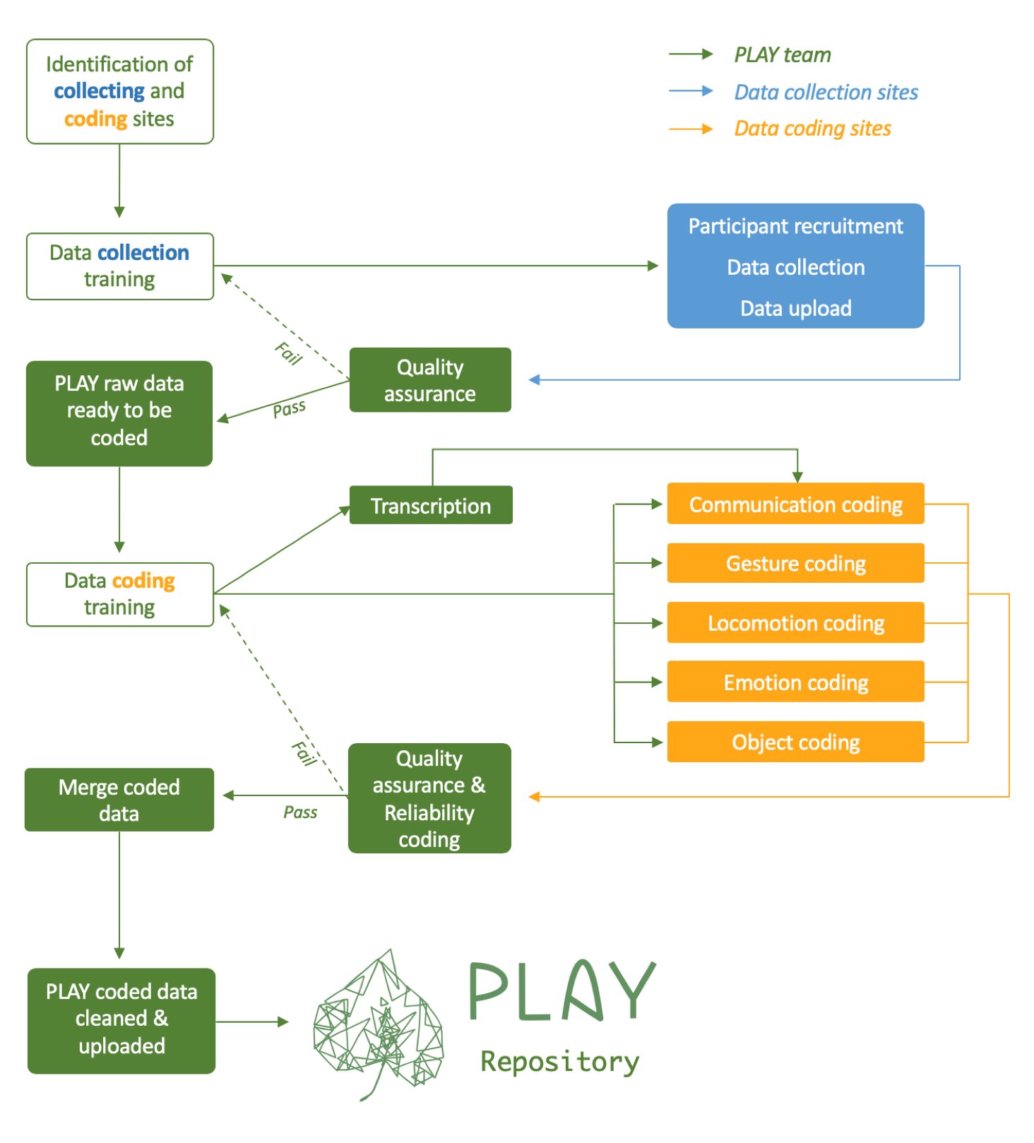 PLAY workflow